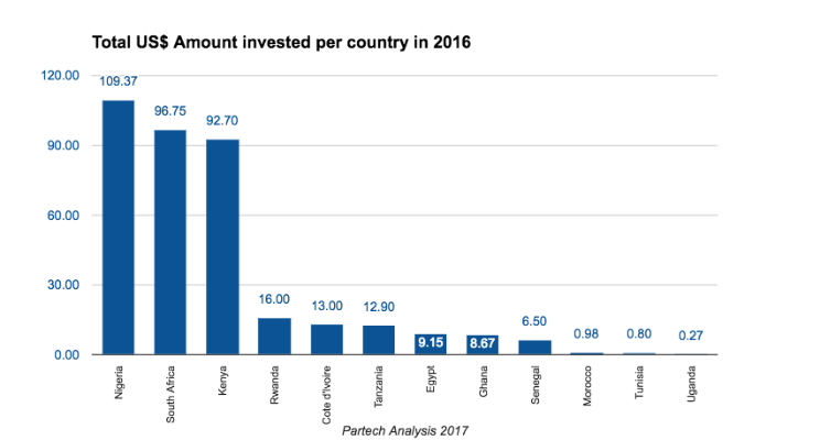 Les startups marocaines ont levées moins de 1M de dollars en 2016 versus 90 Millions de Dollars au Nigeria !