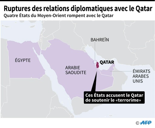 Rupture des relations diplomatiques avec le Qatar