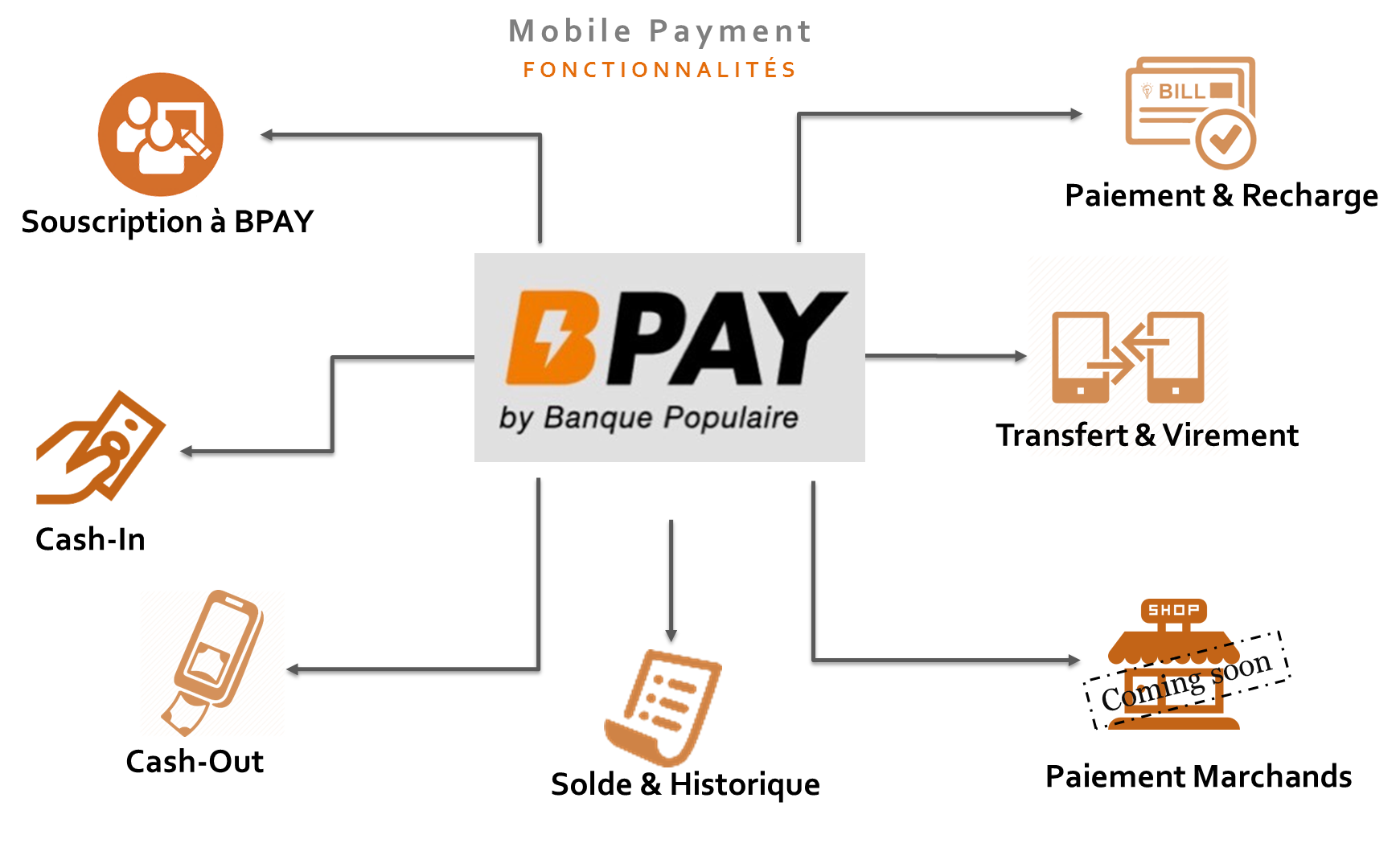 Shéma fonctionnalités BPAY