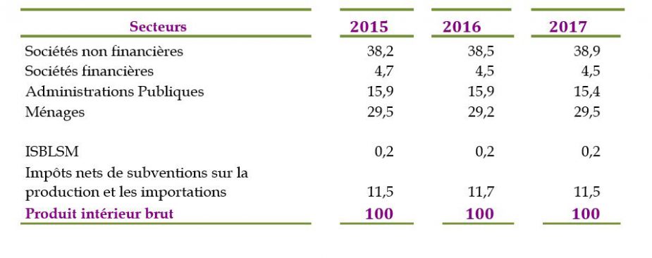 Le HCP Publie Les Comptes Nationaux Des Secteurs Institutionnels - La ...