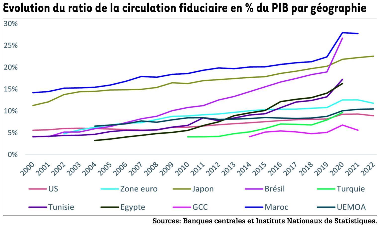 Thésaurisation mais où est le cash ? La Nouvelle Tribune